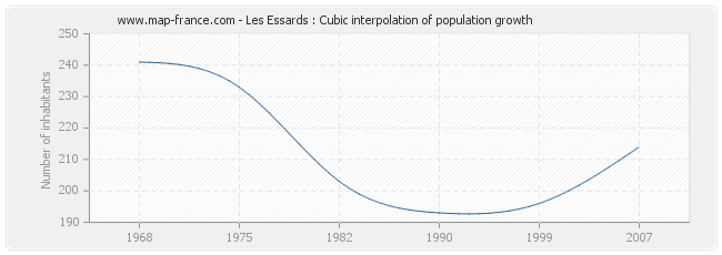Les Essards : Cubic interpolation of population growth